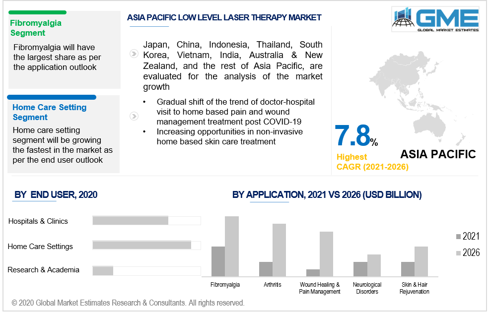 asia pacific low level laser therapy market